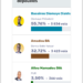 Les dépouillements en cours favorables à Diomaye Faye
